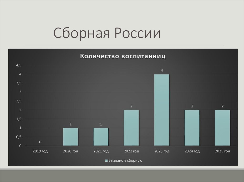 Сборная России