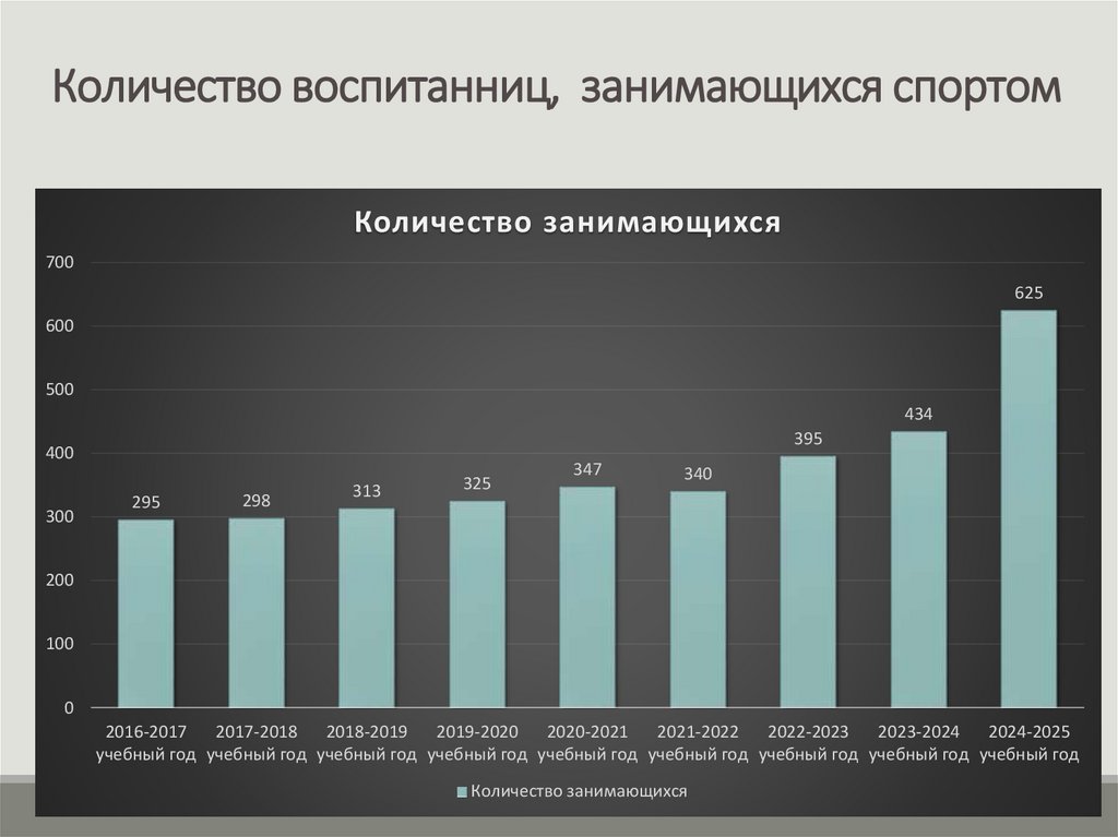 Количество воспитанниц, занимающихся спортом
