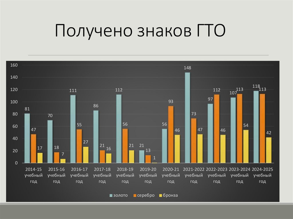 Получено знаков ГТО