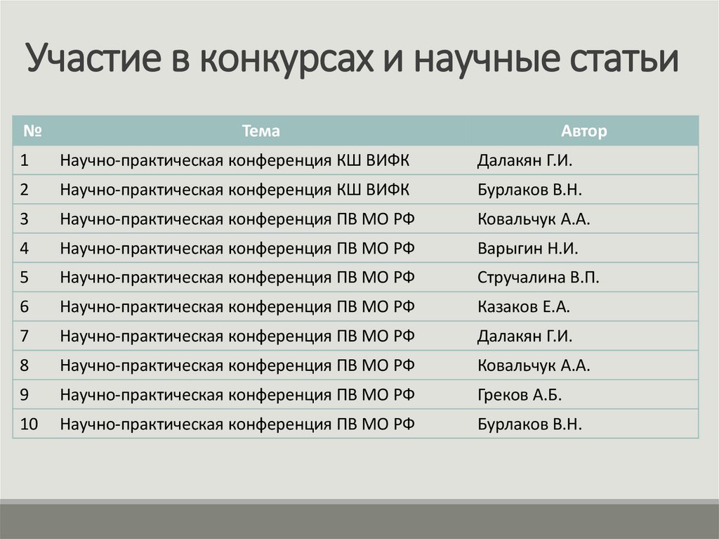 Участие в конкурсах и научные статьи