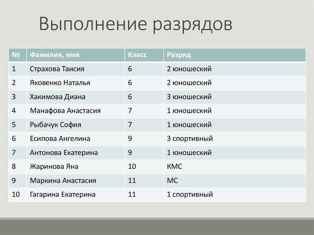 Выполнение разрядов