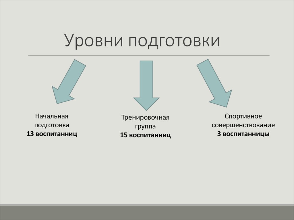 Уровни подготовки