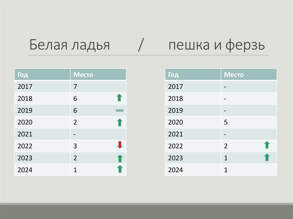 Белая ладья / пешка и ферзь