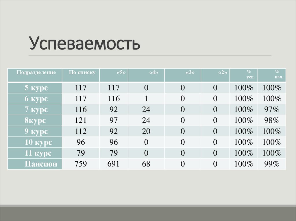 Успеваемость