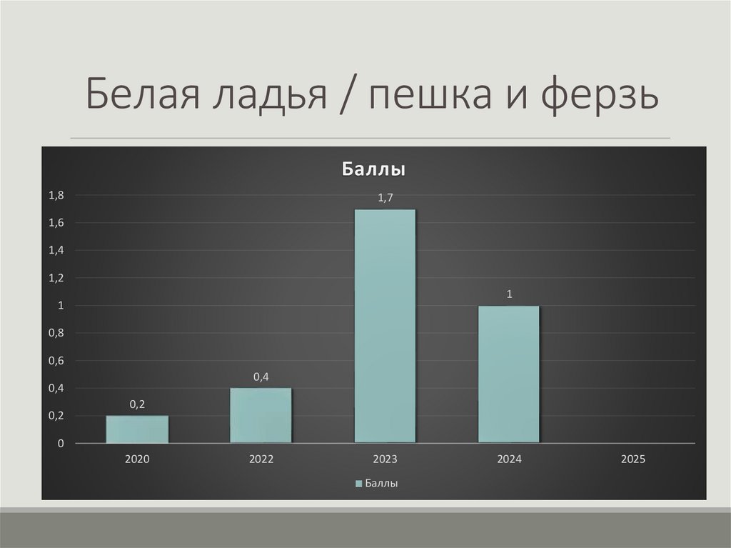 Белая ладья / пешка и ферзь