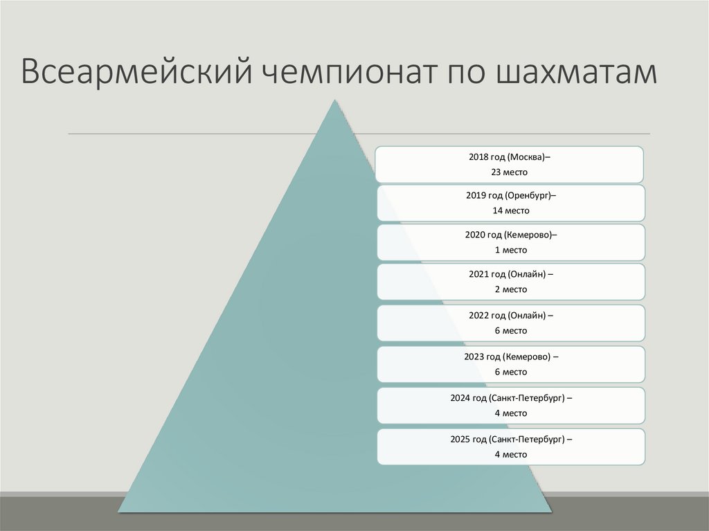 Всеармейский чемпионат по шахматам