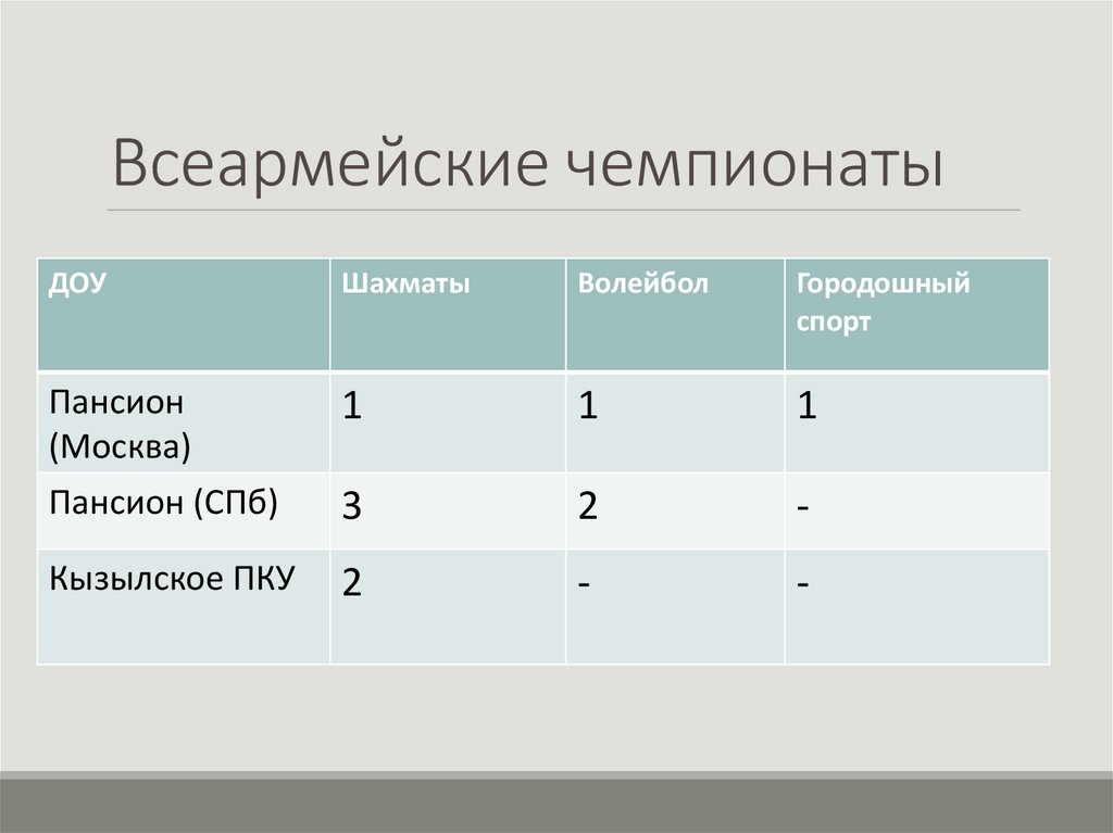 Всеармейские чемпионаты