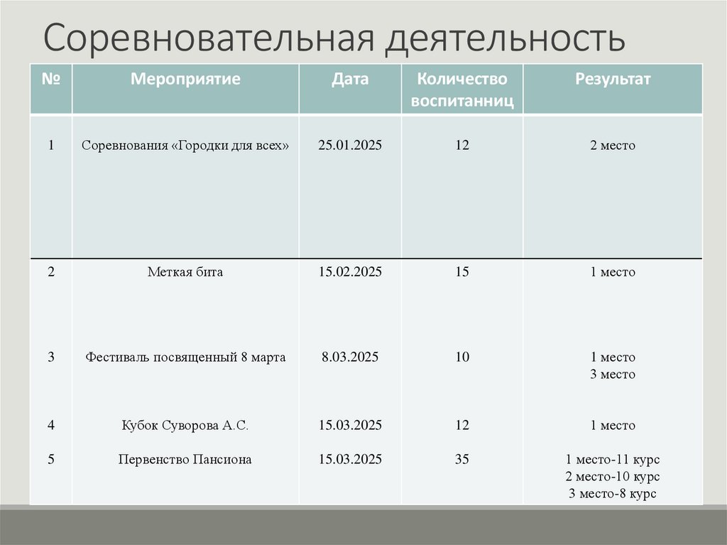 Соревновательная деятельность