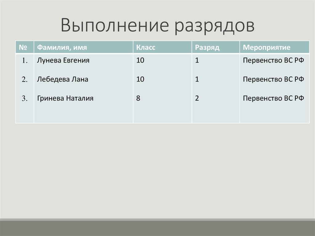 Выполнение разрядов