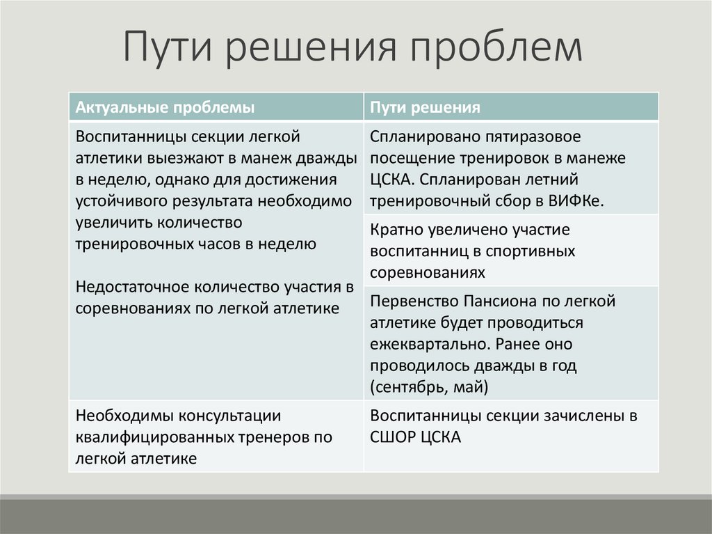 Пути решения проблем