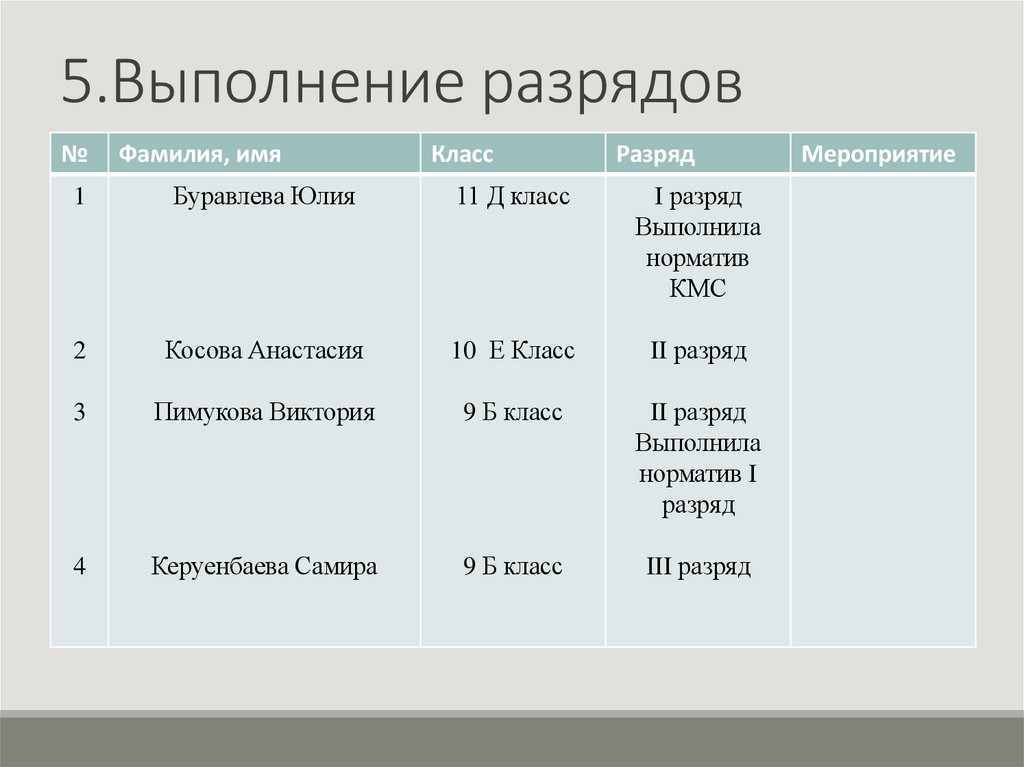 5.Выполнение разрядов