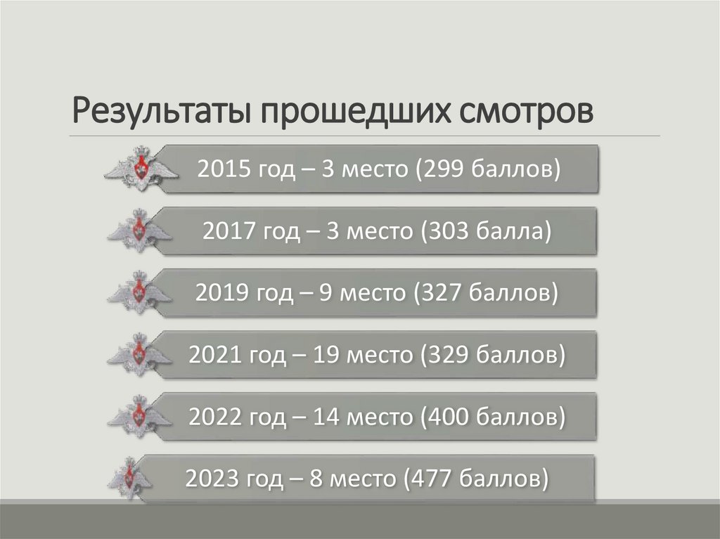 Результаты прошедших смотров