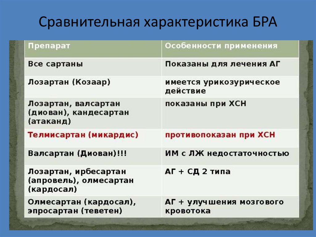 Сравнительная характеристика БРА