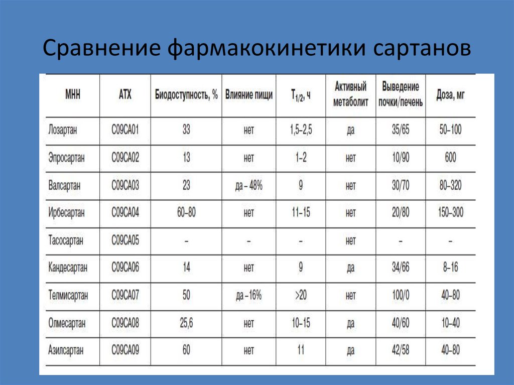 Сравнение фармакокинетики сартанов