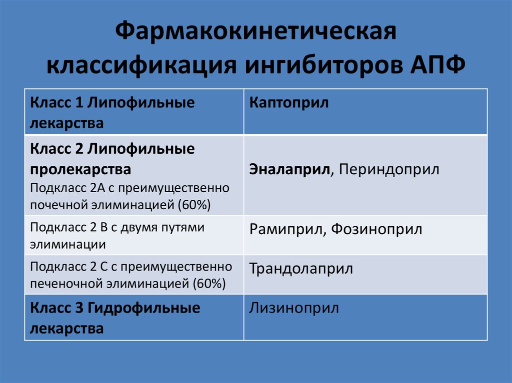 Фармакокинетическая классификация ингибиторов АПФ