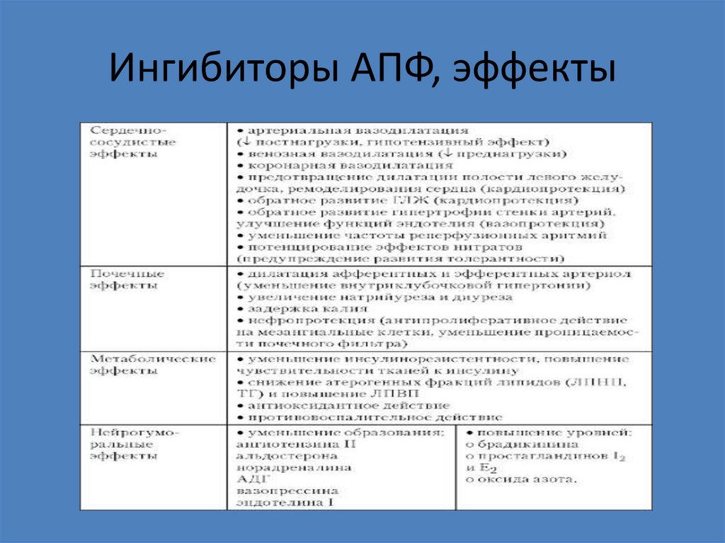 Ингибиторы АПФ, эффекты