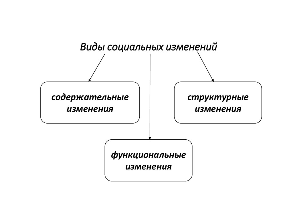 Виды социальных изменений