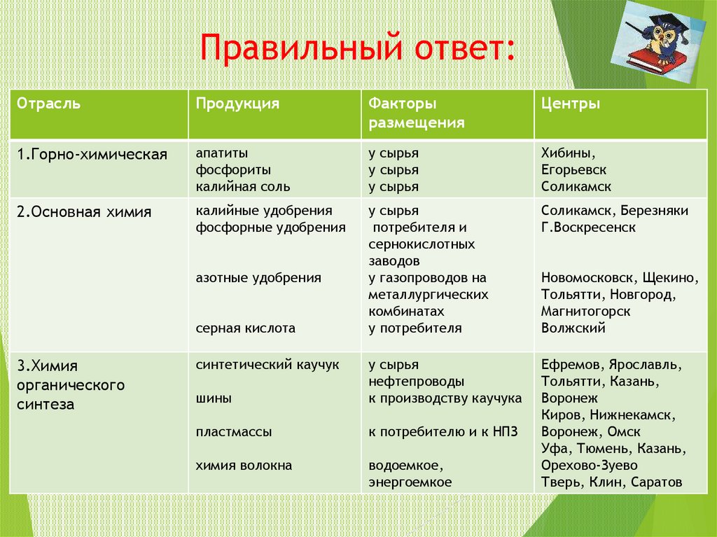 Правильный ответ: