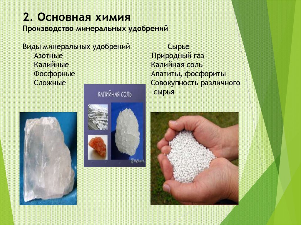 2. Основная химия Производство минеральных удобрений Виды минеральных удобрений Сырье Азотные Природный газ Калийные Калийная
