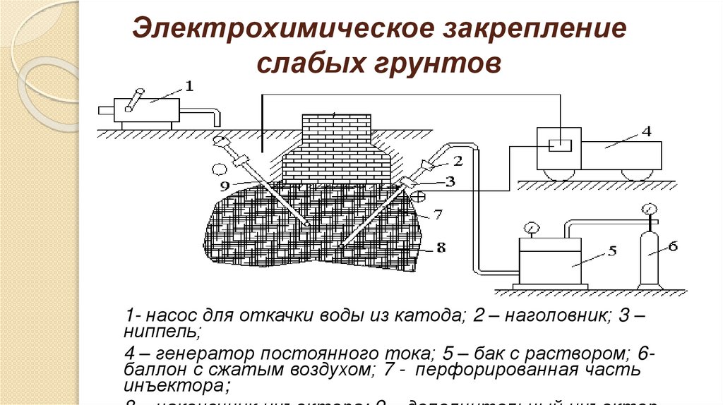Электрохимическое закрепление слабых грунтов