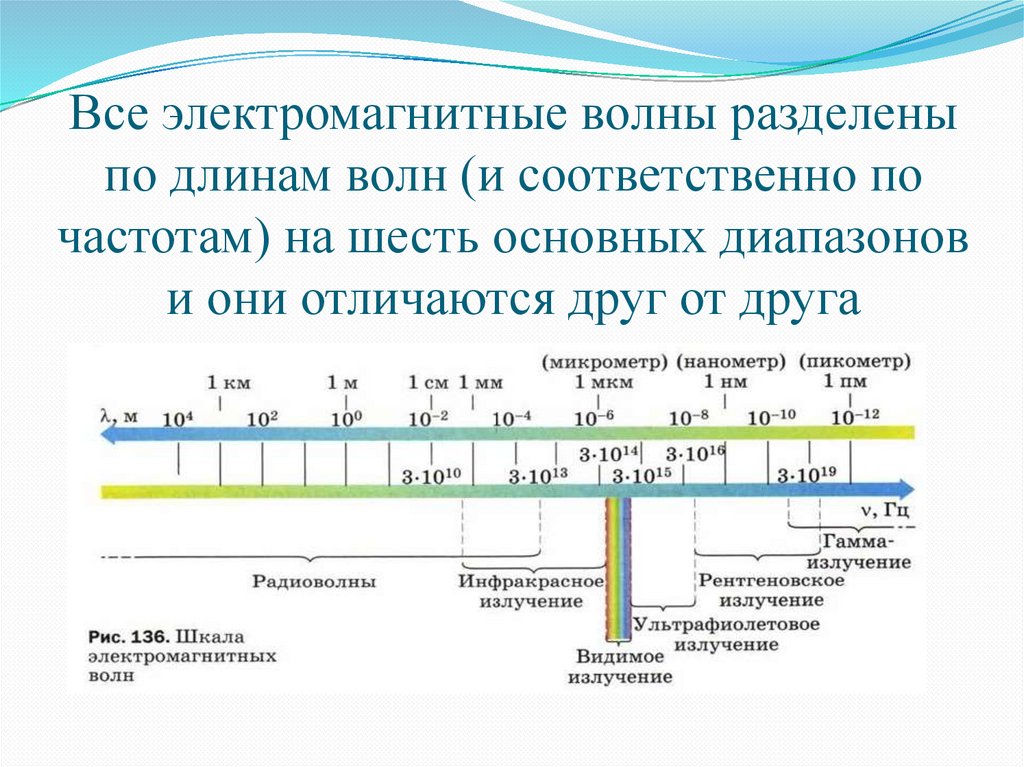 Все электромагнитные волны разделены по длинам волн (и соответственно по частотам) на шесть основных диапазонов и они