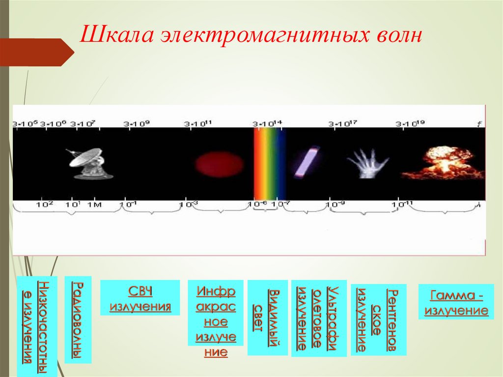 Шкала электромагнитных волн