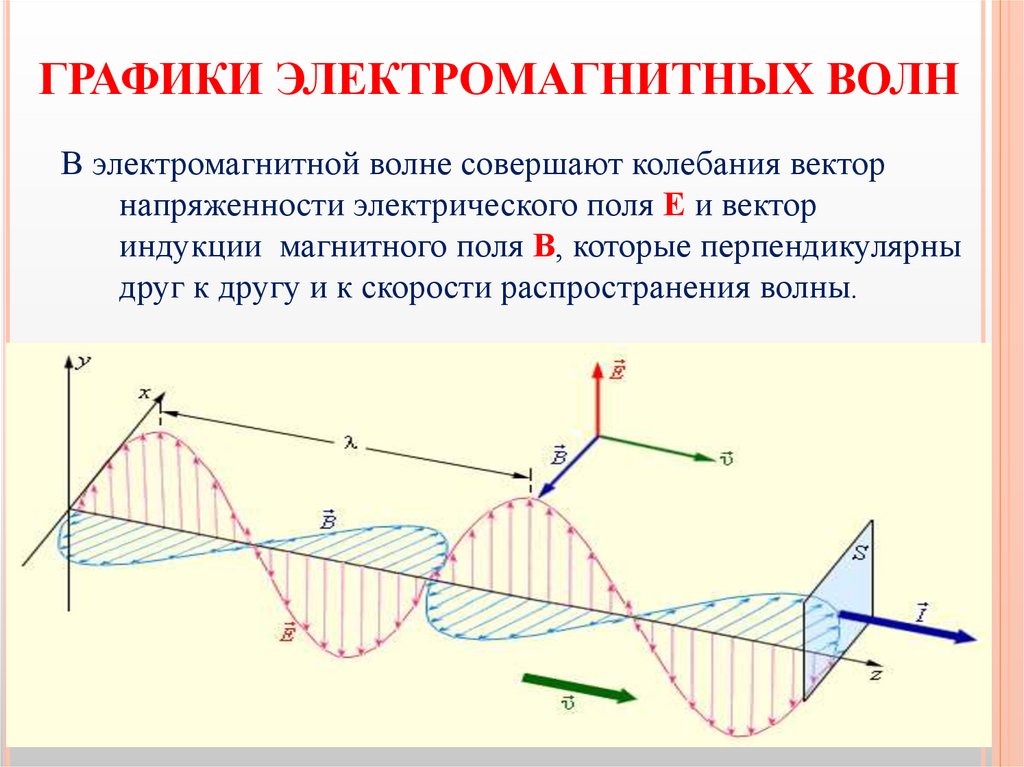 ГРАФИКИ ЭЛЕКТРОМАГНИТНЫХ ВОЛН