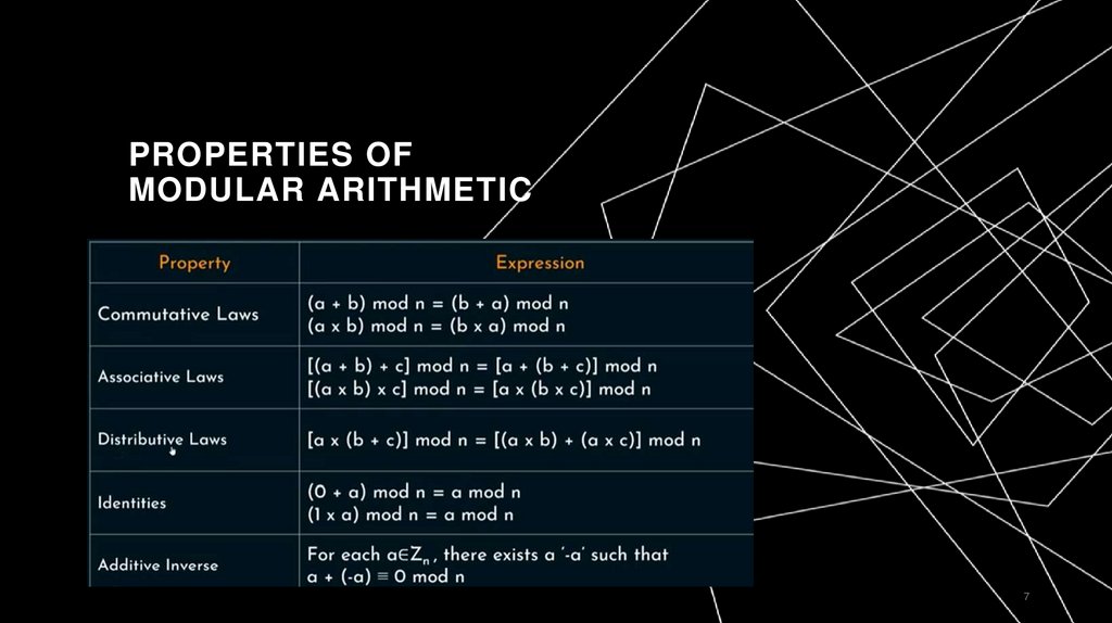 Properties of Modular arithmetic