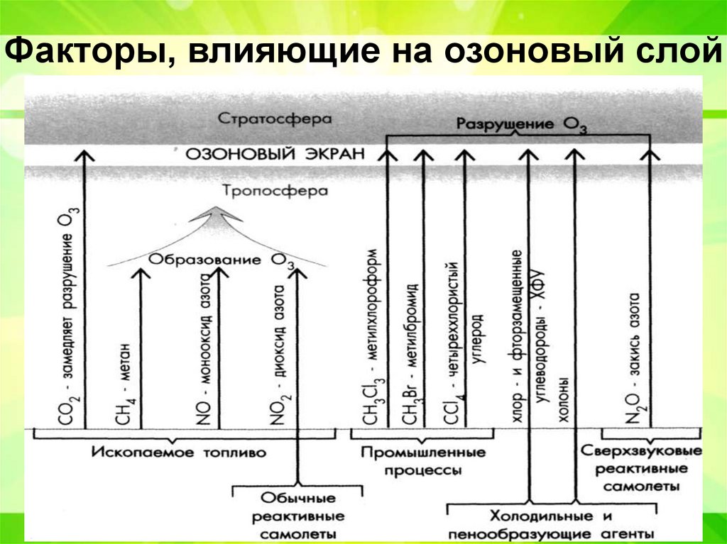 Факторы, влияющие на озоновый слой