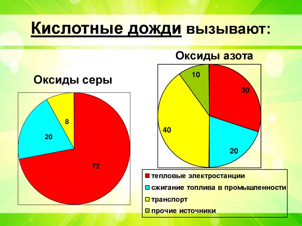 Кислотные дожди вызывают: