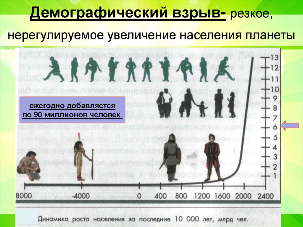Демографический взрыв- резкое, нерегулируемое увеличение населения планеты