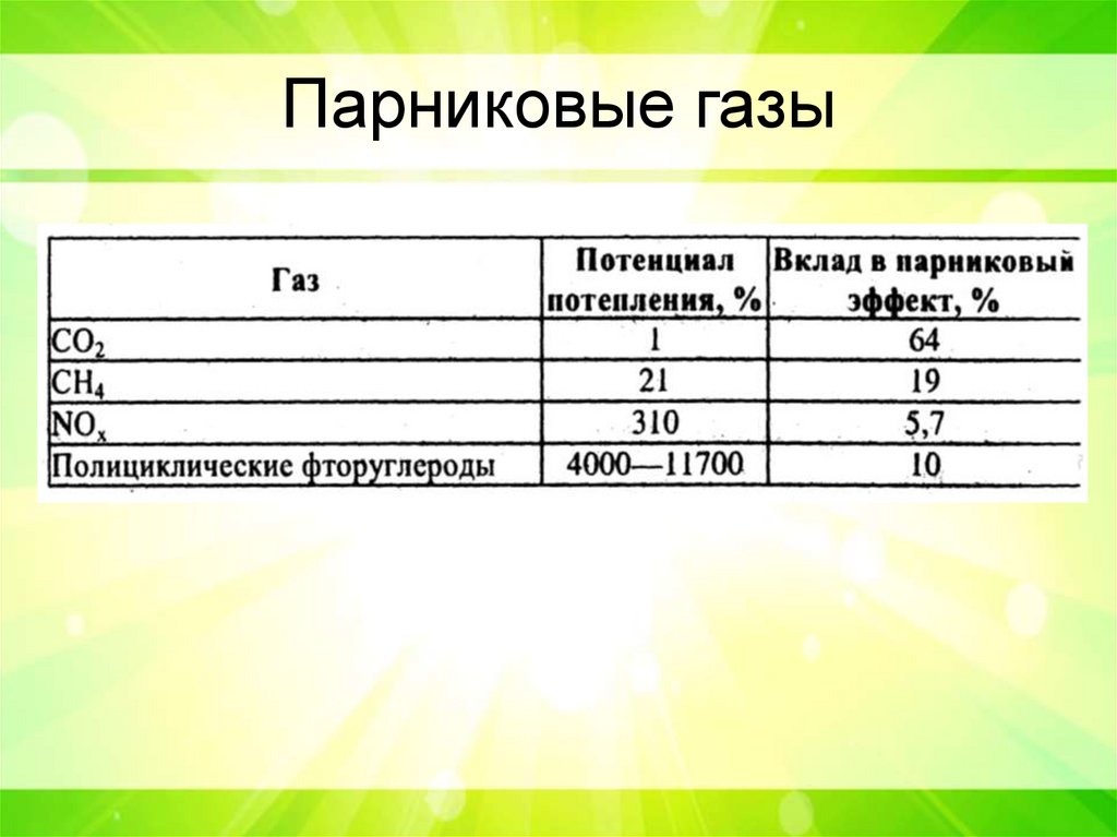 Парниковые газы