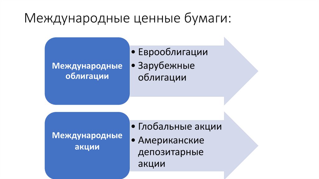 Международные ценные бумаги: