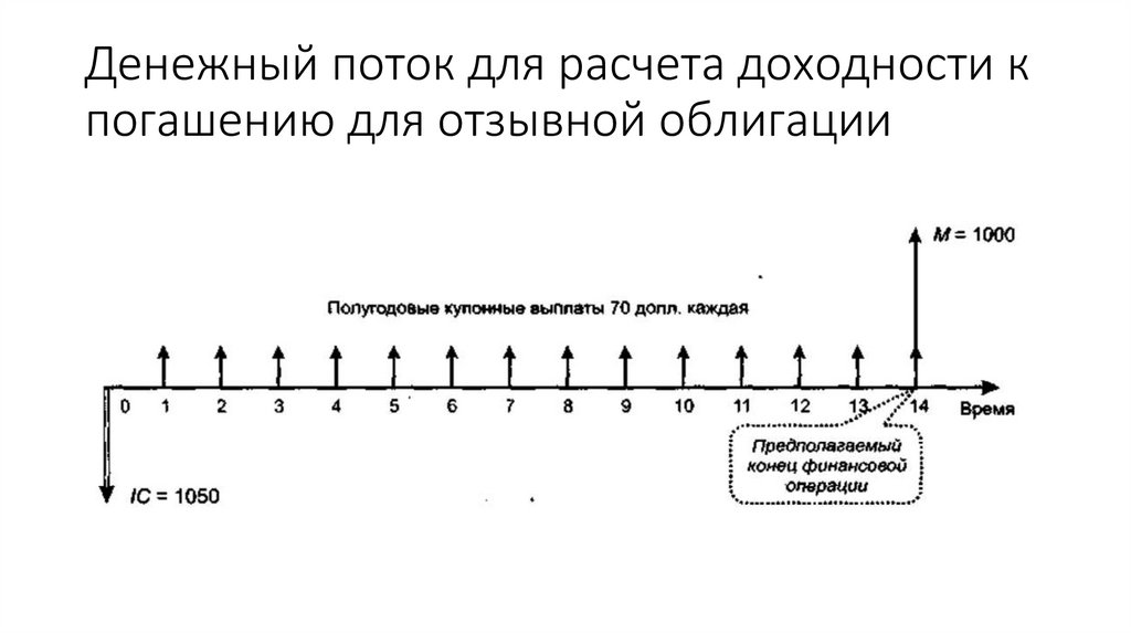 Денежный поток для расчета доходности к погашению для отзывной облигации