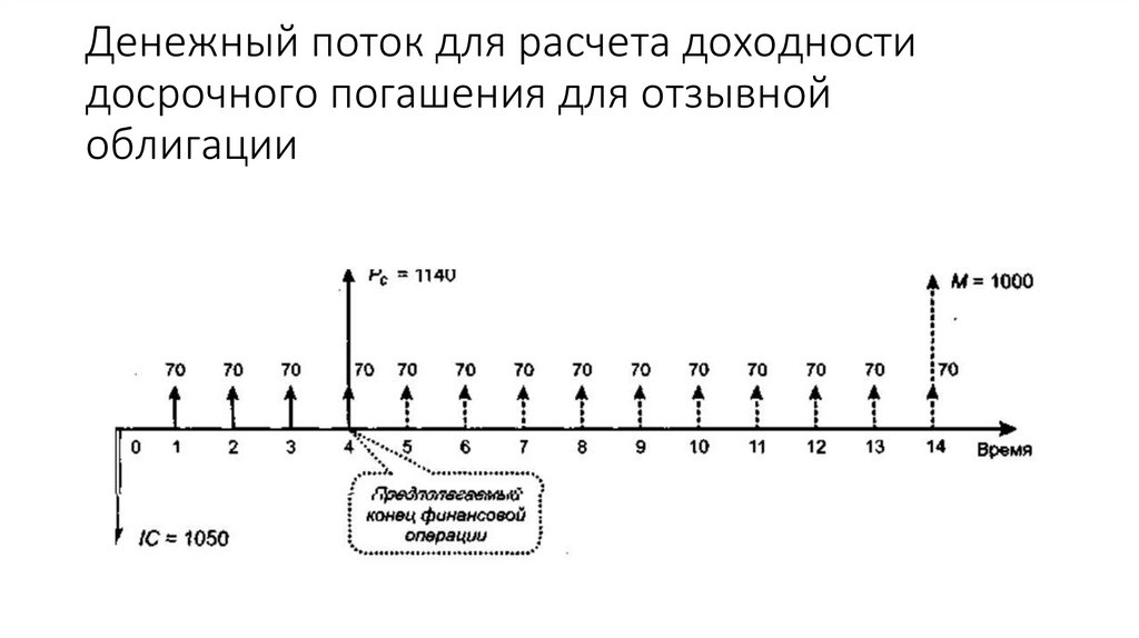 Денежный поток для расчета доходности досрочного погашения для отзывной облигации
