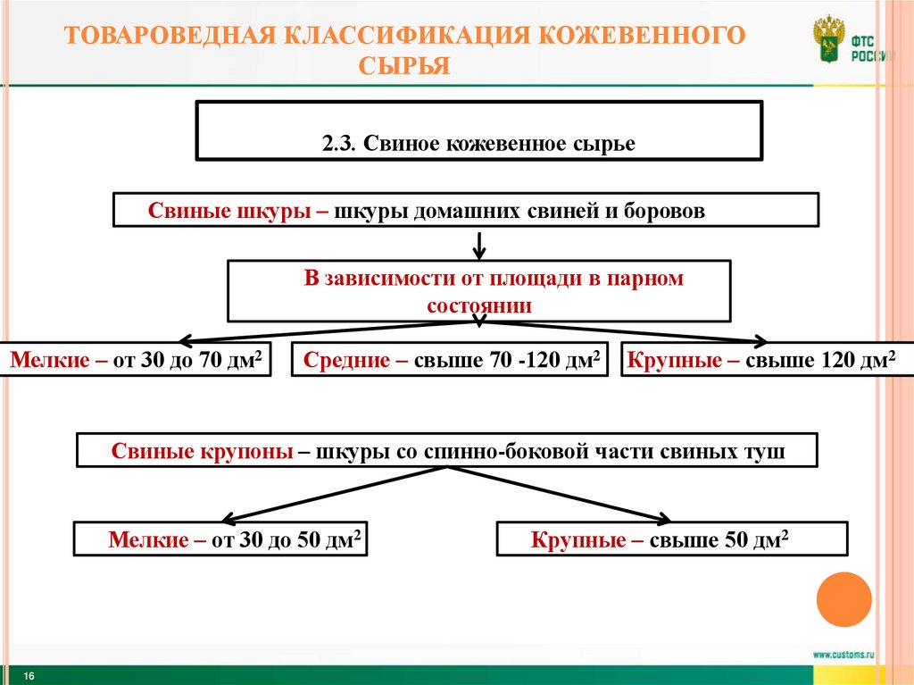 Товароведная классификация кожевенного сырья