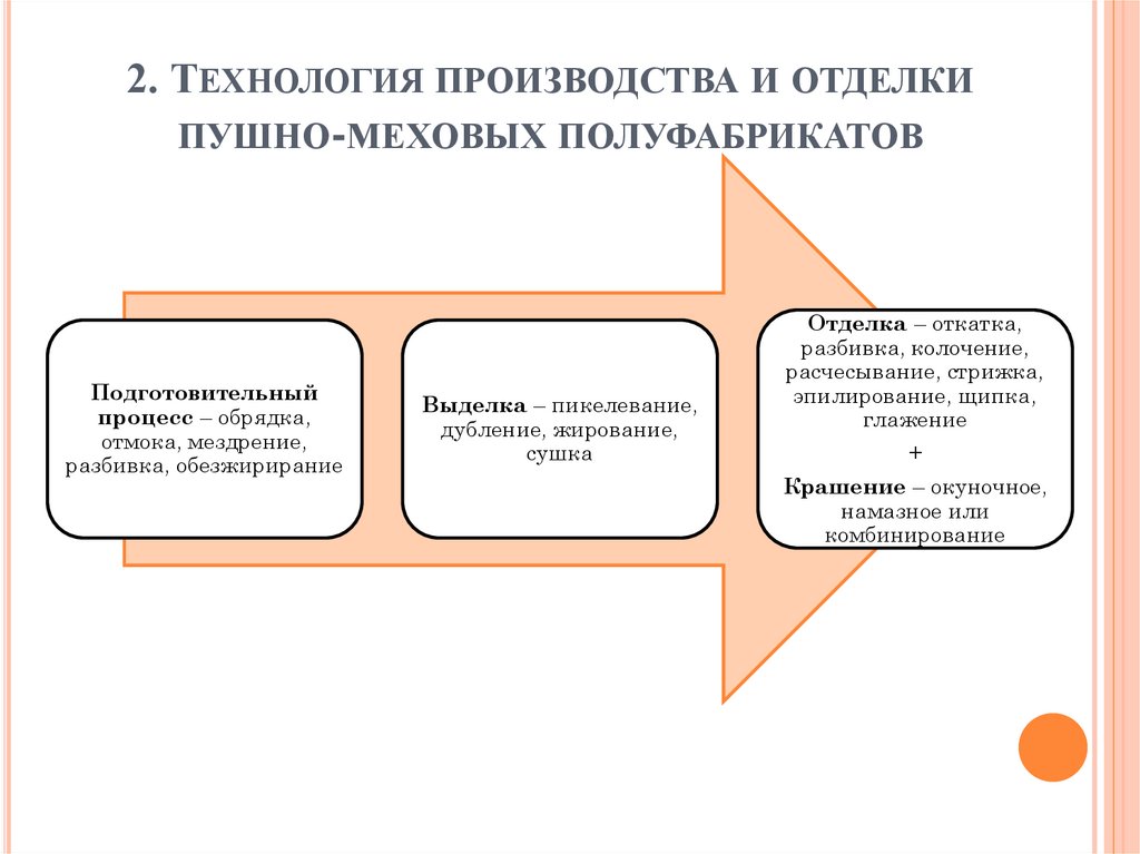 2. Технология производства и отделки пушно-меховых полуфабрикатов