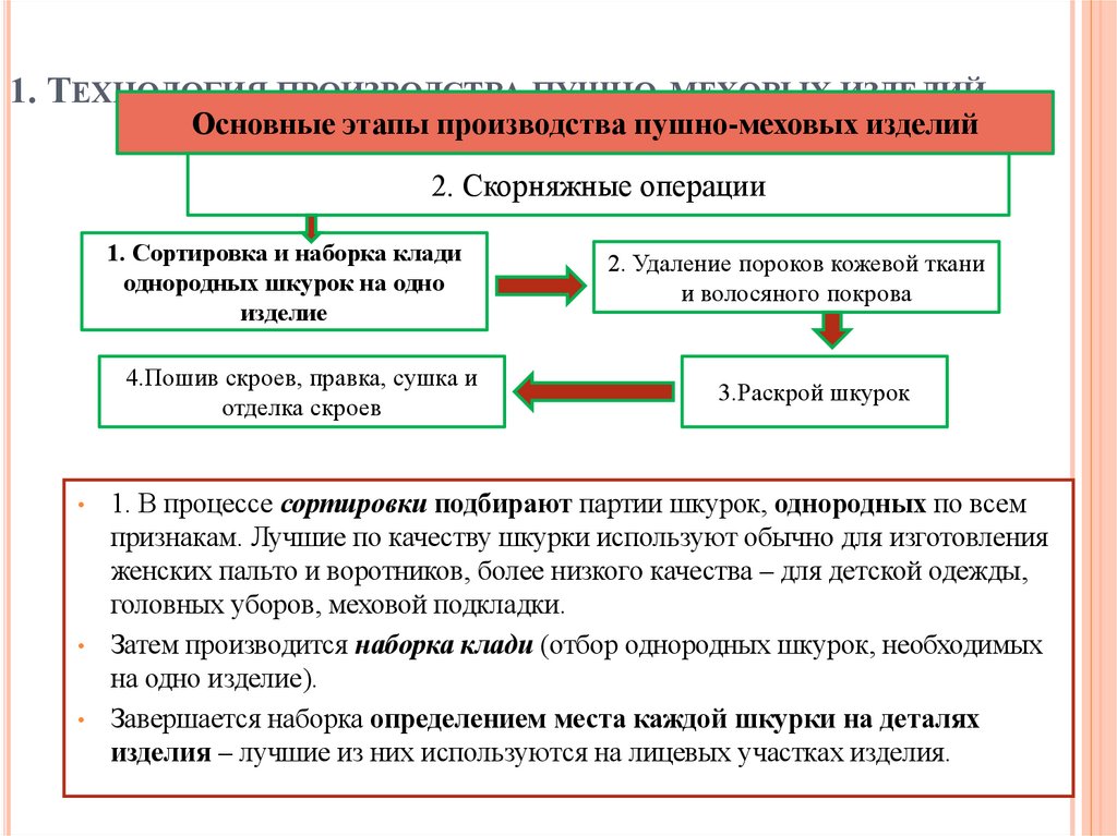 1. Технология производства пушно-меховых изделий