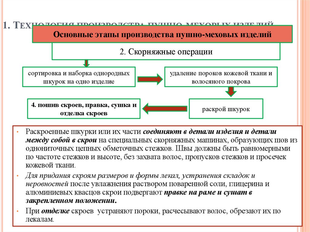 1. Технология производства пушно-меховых изделий