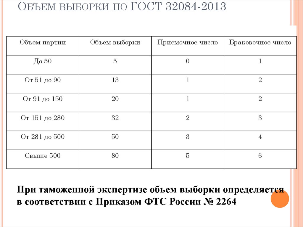 Объем выборки по ГОСТ 32084-2013 