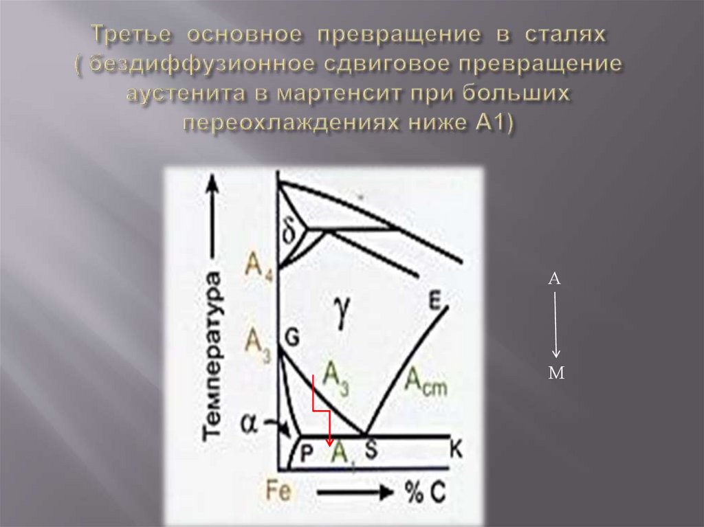 Третье основное превращение в сталях ( бездиффузионное сдвиговое превращение аустенита в мартенсит при больших переохлаждениях
