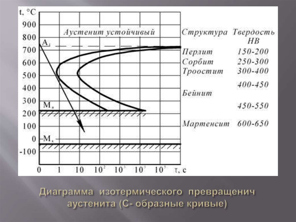 Диаграмма изотермического превращенич аустенита (С- образные кривые)