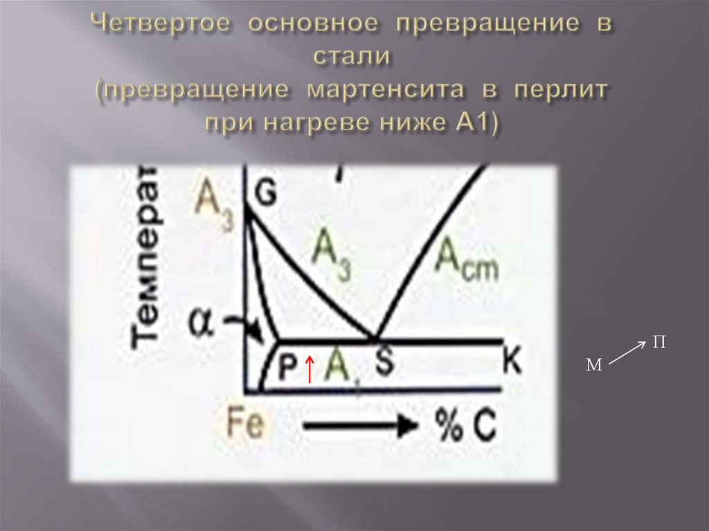 Четвертое основное превращение в стали (превращение мартенсита в перлит при нагреве ниже А1)