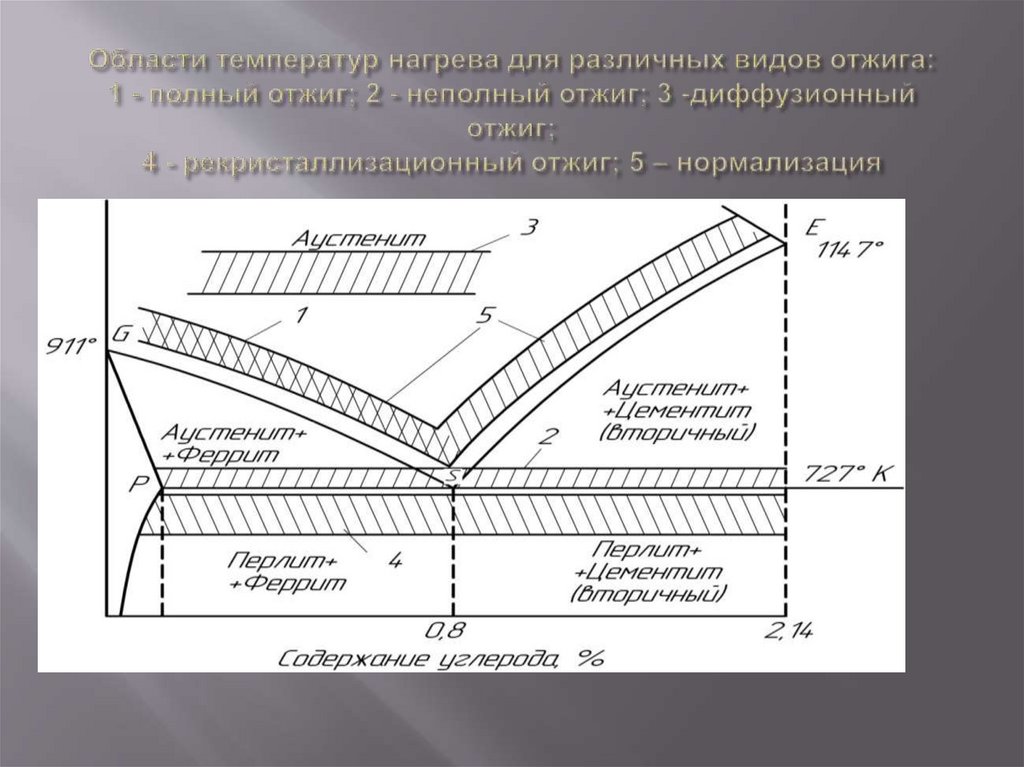 Области температур нагрева для различных видов отжига: 1 - полный отжиг; 2 - неполный отжиг; 3 -диффузионный отжиг; 4 -