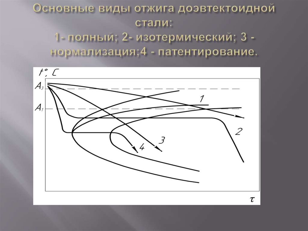 Основные виды отжига доэвтектоидной стали: 1- полный; 2- изотермический; 3 -нормализация;4 - патентирование.