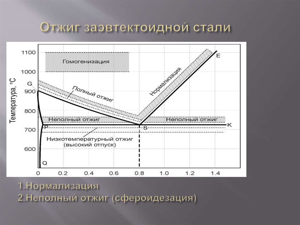 Отжиг заэвтектоидной стали 1.Нормализация 2.Неполный отжиг (сфероидезация)