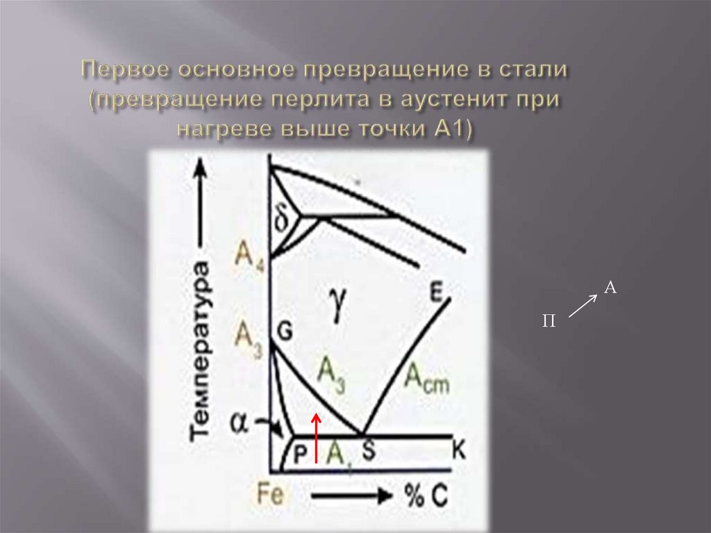 Первое основное превращение в стали (превращение перлита в аустенит при нагреве выше точки А1)