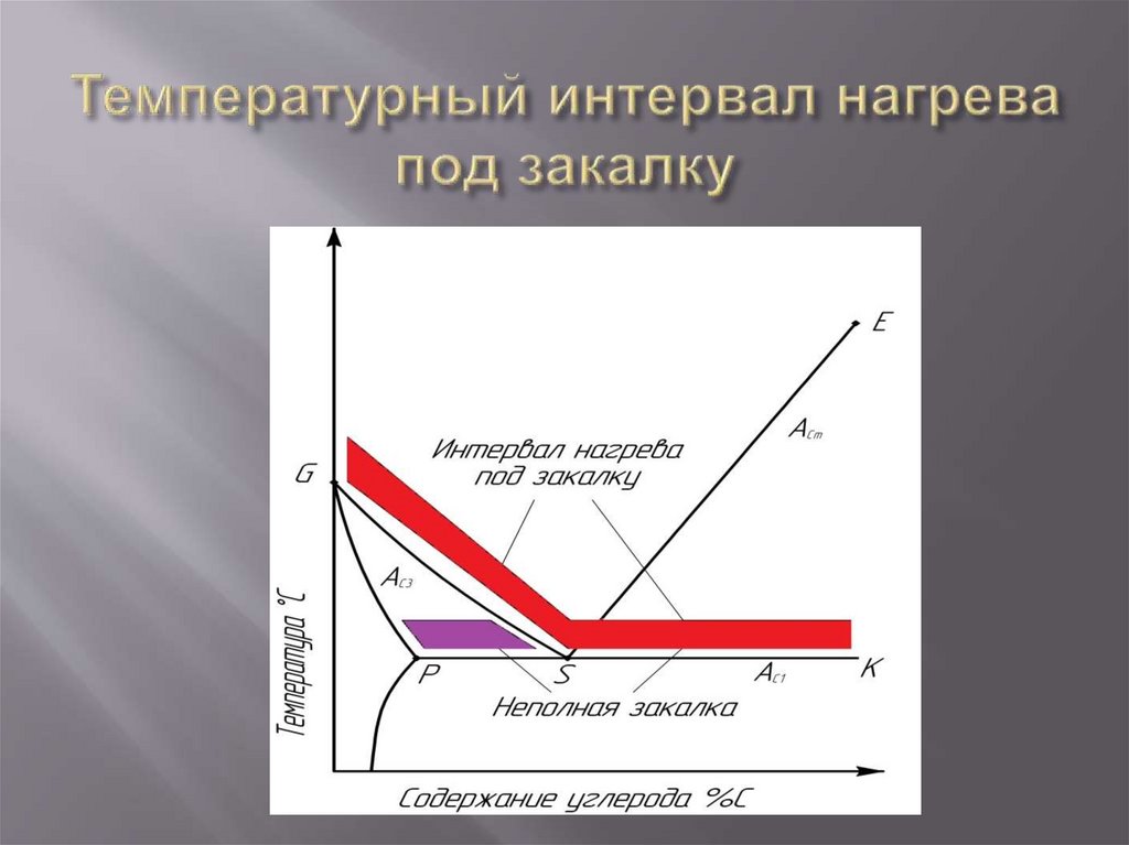 Температурный интервал нагрева под закалку