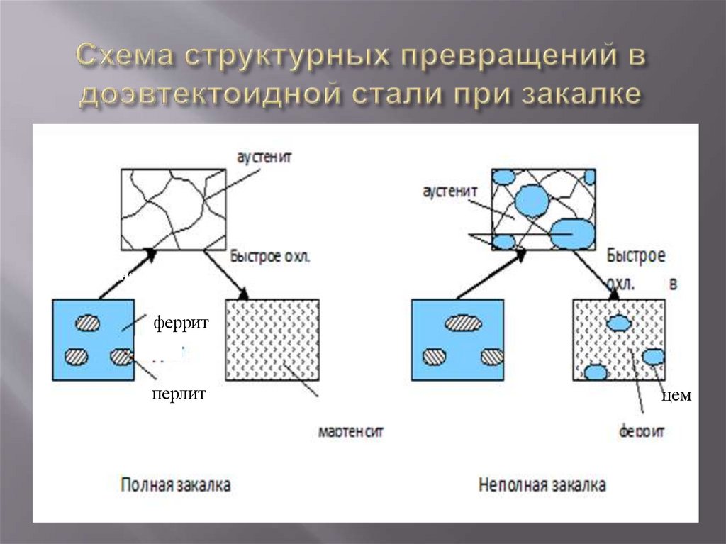 Схема структурных превращений в доэвтектоидной стали при закалке