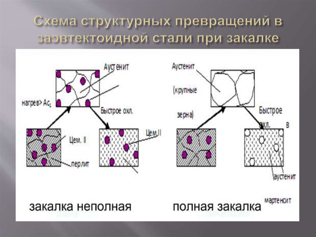 Схема структурных превращений в заэвтектоидной стали при закалке